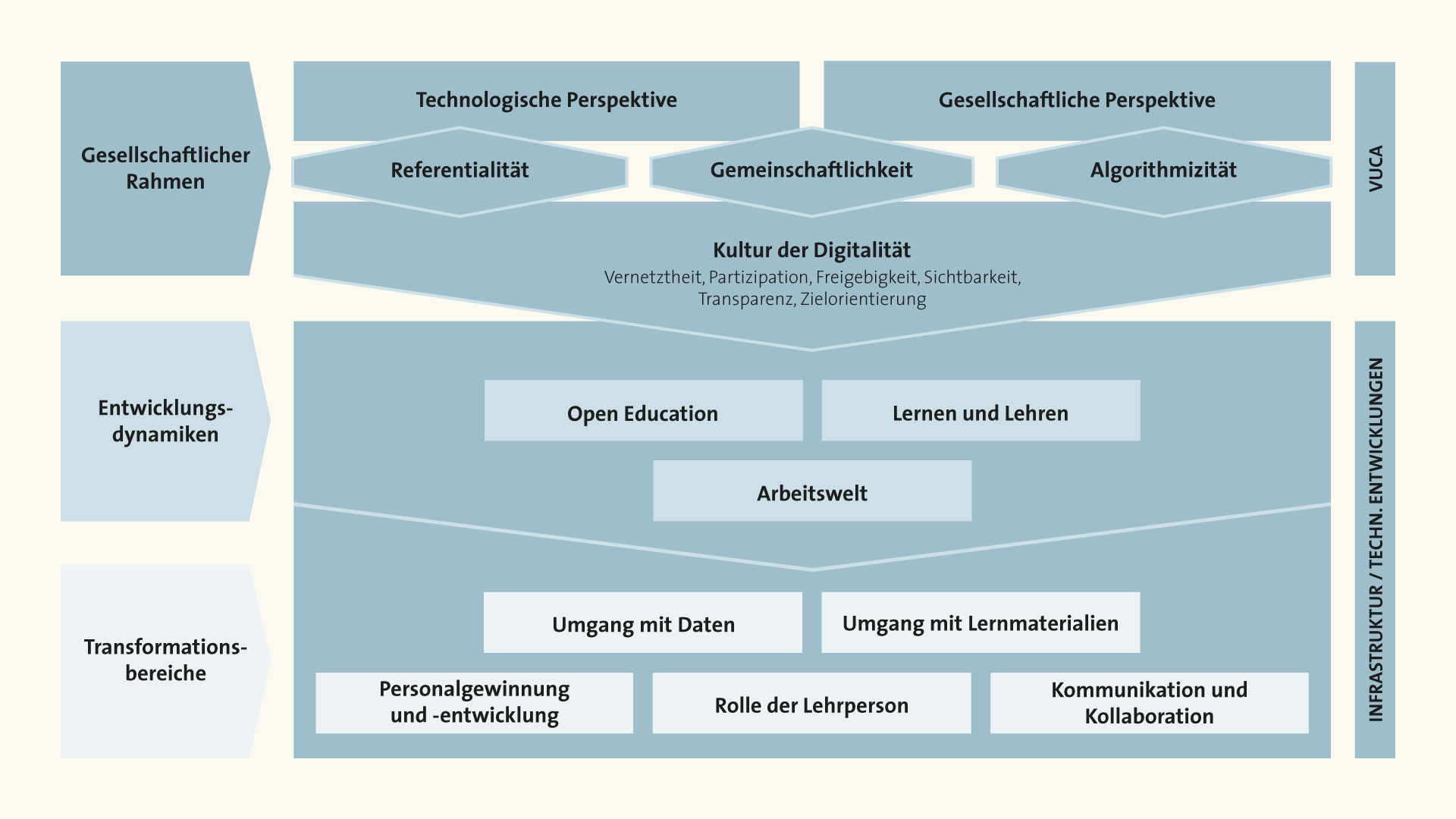 Grafik Digitale Transformation