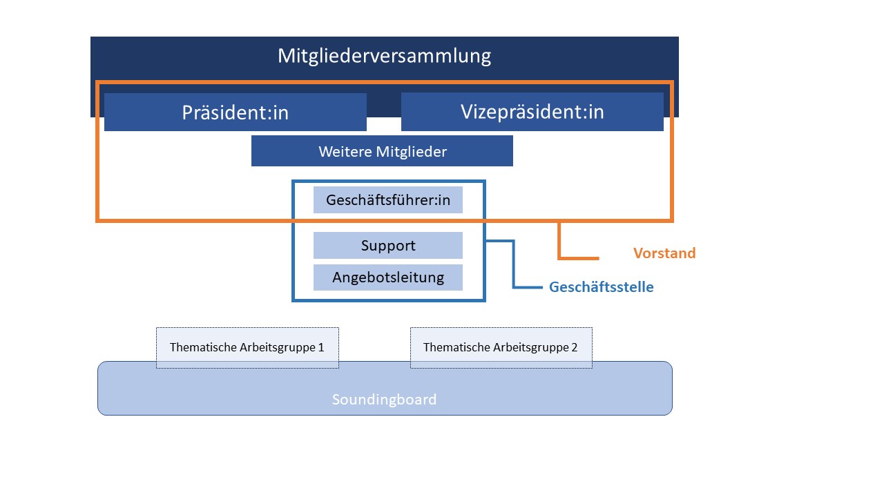 Organigramm HEM