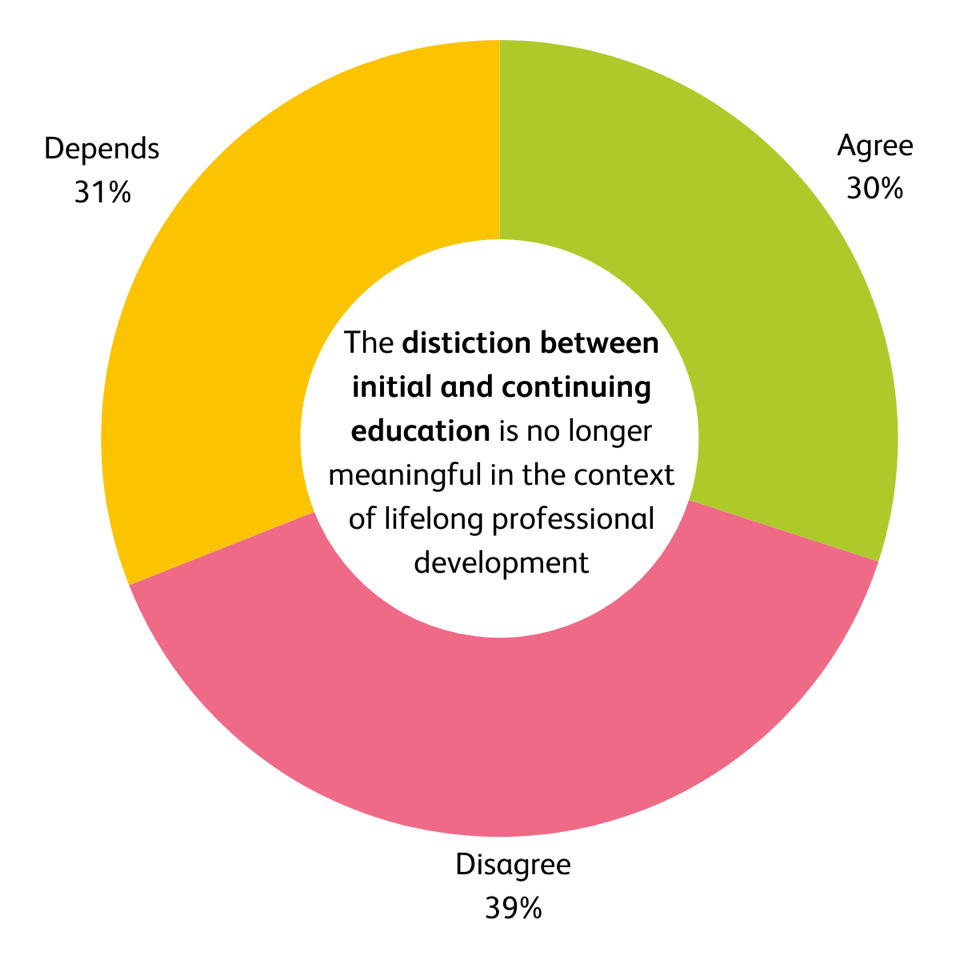Grafik: distinction between initial and continuing education